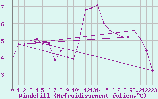 Courbe du refroidissement olien pour Cherbourg (50)