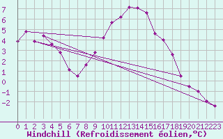 Courbe du refroidissement olien pour Bziers Cap d