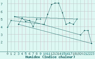 Courbe de l'humidex pour Belmullet