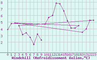 Courbe du refroidissement olien pour Gersau