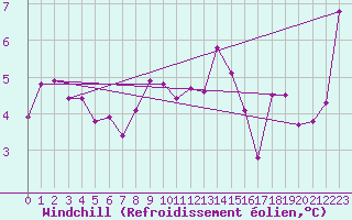 Courbe du refroidissement olien pour Akakoca