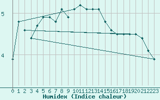 Courbe de l'humidex pour Weybourne