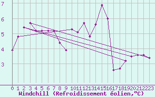 Courbe du refroidissement olien pour Langres (52) 