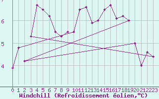 Courbe du refroidissement olien pour Boulogne (62)