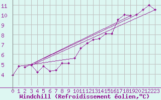 Courbe du refroidissement olien pour Goettingen