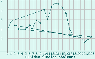 Courbe de l'humidex pour Neuchatel (Sw)