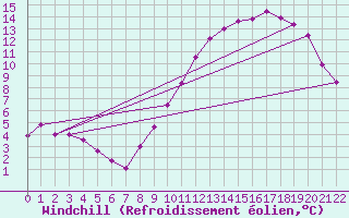 Courbe du refroidissement olien pour Ruffiac (47)