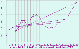 Courbe du refroidissement olien pour La Roche-sur-Yon (85)