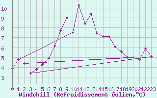 Courbe du refroidissement olien pour Kiel-Holtenau