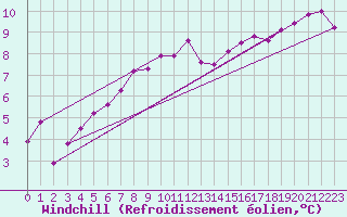 Courbe du refroidissement olien pour Boulogne (62)