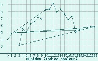 Courbe de l'humidex pour Voorschoten