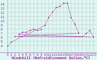 Courbe du refroidissement olien pour Cannes (06)
