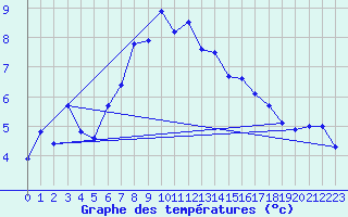 Courbe de tempratures pour Hohe Wand / Hochkogelhaus