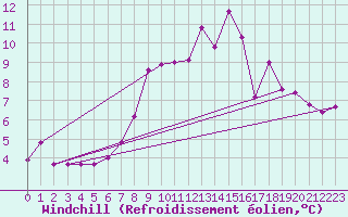Courbe du refroidissement olien pour Aviemore