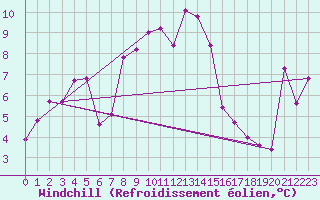 Courbe du refroidissement olien pour Pilatus