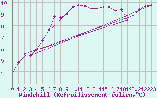 Courbe du refroidissement olien pour Lanvoc (29)