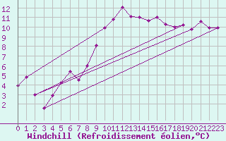 Courbe du refroidissement olien pour Padrn