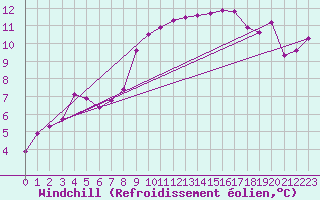Courbe du refroidissement olien pour Ile de Brhat (22)