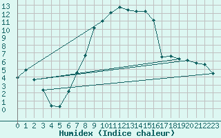 Courbe de l'humidex pour Zeltweg / Autom. Stat.