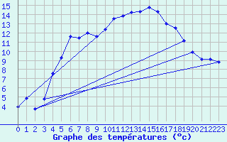 Courbe de tempratures pour Ambrieu (01)