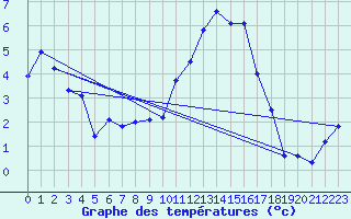 Courbe de tempratures pour Rodez (12)