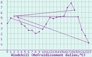 Courbe du refroidissement olien pour Christnach (Lu)