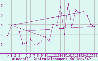 Courbe du refroidissement olien pour Laval-sur-Vologne (88)