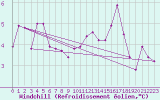 Courbe du refroidissement olien pour Munte (Be)