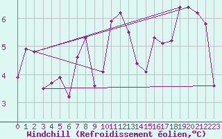 Courbe du refroidissement olien pour Crest (26)