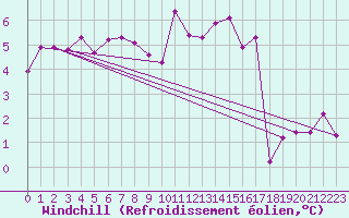 Courbe du refroidissement olien pour Belfort-Dorans (90)