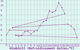 Courbe du refroidissement olien pour Dunkeswell Aerodrome