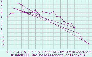 Courbe du refroidissement olien pour Cap Gris-Nez (62)