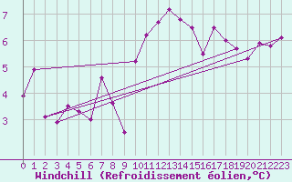 Courbe du refroidissement olien pour Dijon / Longvic (21)