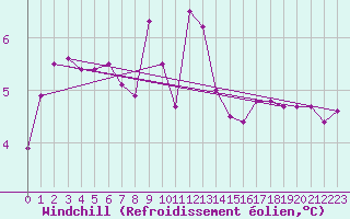Courbe du refroidissement olien pour Pembrey Sands
