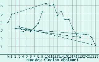 Courbe de l'humidex pour Kaufbeuren-Oberbeure