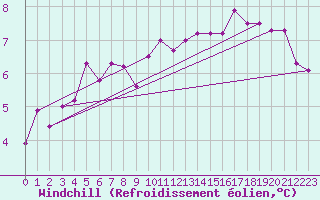 Courbe du refroidissement olien pour Laval (53)