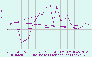 Courbe du refroidissement olien pour Eskdalemuir