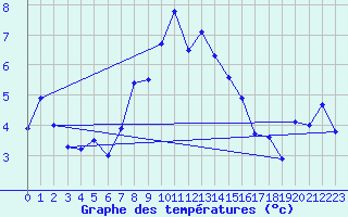 Courbe de tempratures pour Virtsu