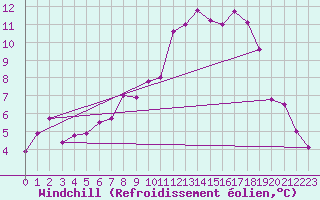 Courbe du refroidissement olien pour Cressier