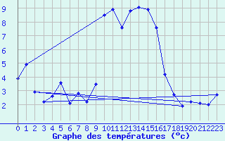 Courbe de tempratures pour Asco (2B)