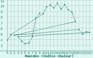 Courbe de l'humidex pour South Uist Range