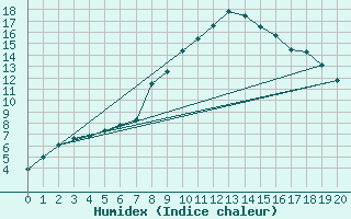 Courbe de l'humidex pour Seefeld