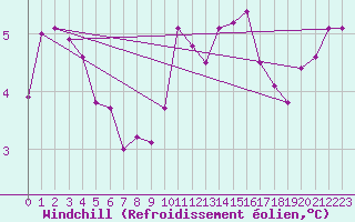 Courbe du refroidissement olien pour Sorcy-Bauthmont (08)