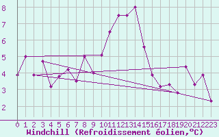 Courbe du refroidissement olien pour Evionnaz