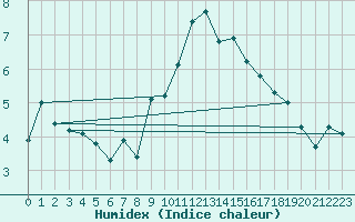 Courbe de l'humidex pour Locarno (Sw)