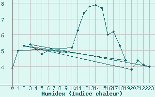 Courbe de l'humidex pour Bourges (18)