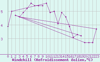 Courbe du refroidissement olien pour Bridlington Mrsc