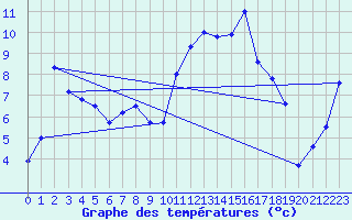 Courbe de tempratures pour Tarbes (65)