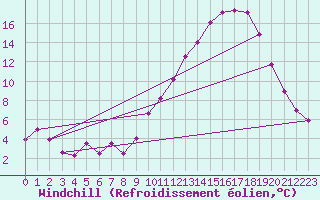 Courbe du refroidissement olien pour Ble / Mulhouse (68)