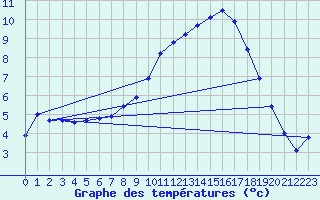 Courbe de tempratures pour Cerisiers (89)